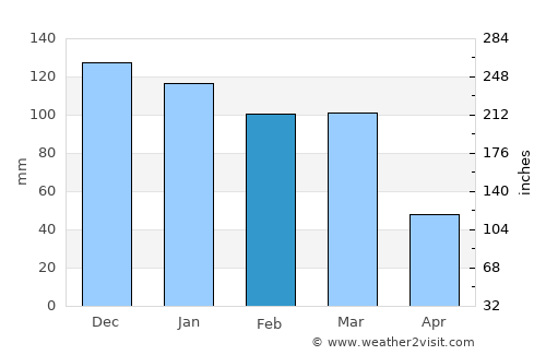 Córdoba average rain in February