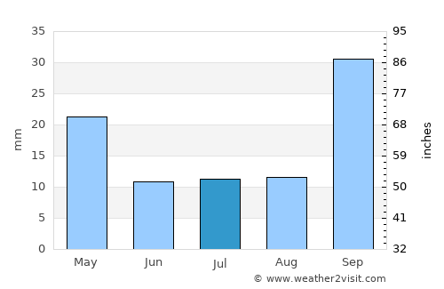 Córdoba average rain in July