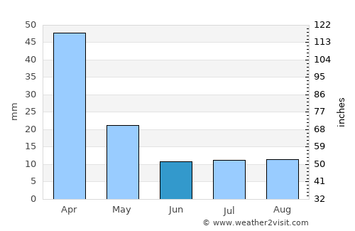 Córdoba average rain in June