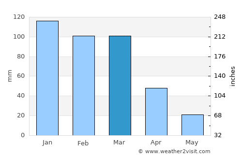 Córdoba average rain in March