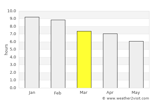 Córdoba average rain in March