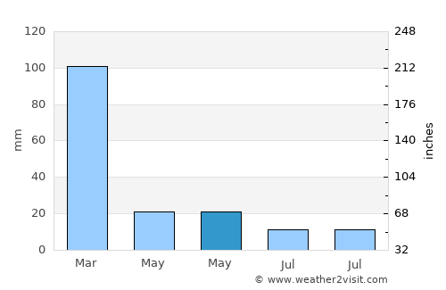 Córdoba average rain in May