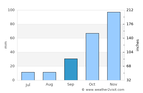 Córdoba average rain in September
