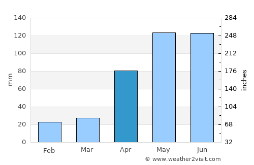 Córdoba average rain in April