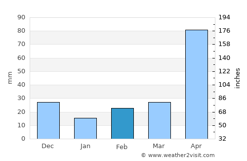Córdoba average rain in February