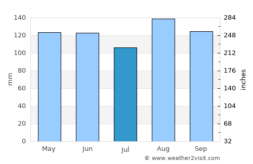Córdoba average rain in July