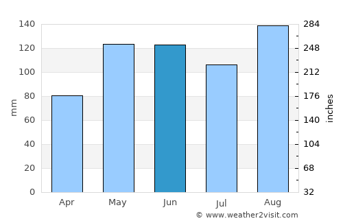 Córdoba average rain in June