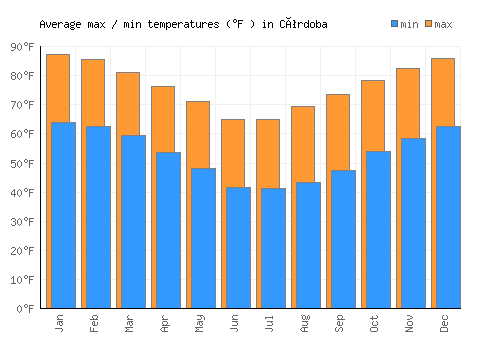 Córdoba average minimum / maximum temperatures (Fahrenheit)