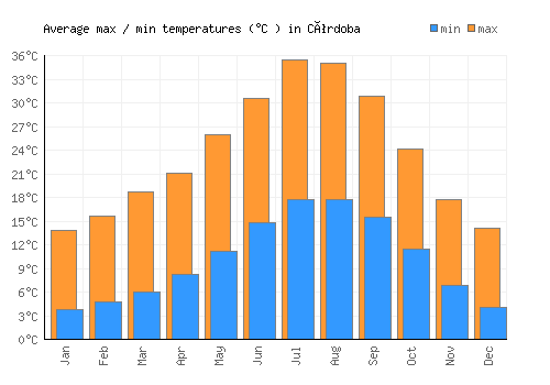 Córdoba average minimum / maximum temperatures (Celsius)