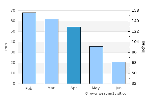 Córdoba average rain in April