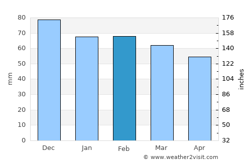 Córdoba average rain in February