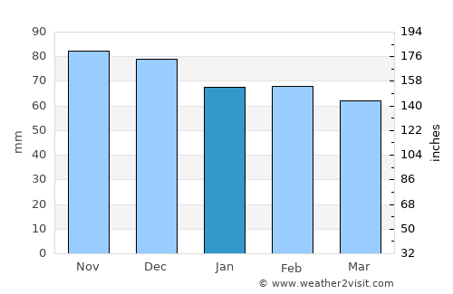 Córdoba average rain in January