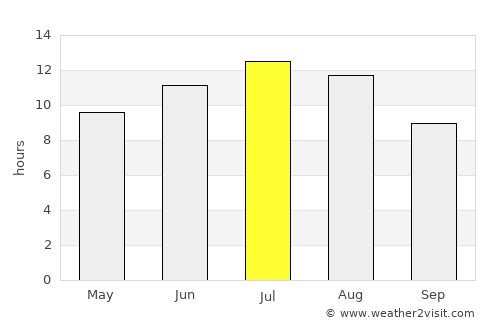 Córdoba average rain in July