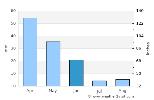 Córdoba average rain in June