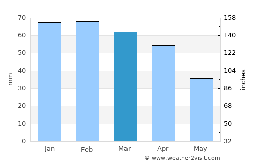 Córdoba average rain in March
