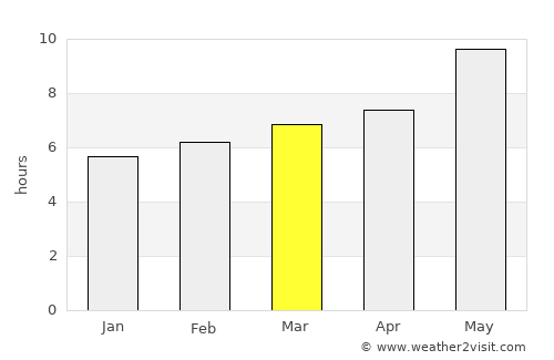 Córdoba average rain in March