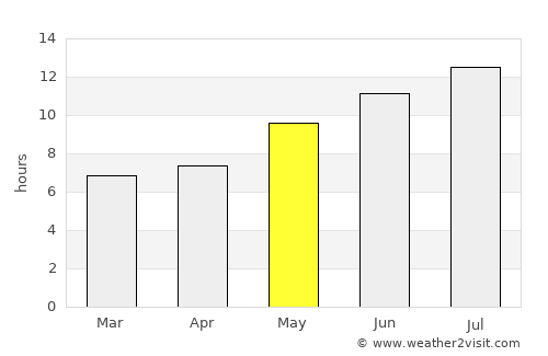 Córdoba average rain in May