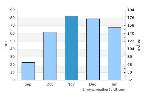 Córdoba average rain in November