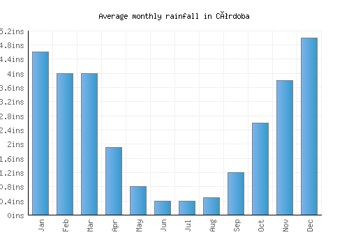 Córdoba monthly rainfall chart (inches)