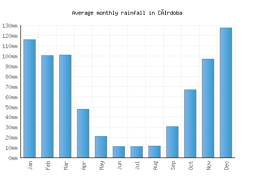 Córdoba monthly rainfall chart (mm)