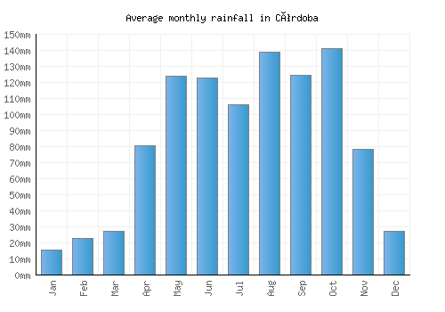 Córdoba monthly rainfall chart (mm)