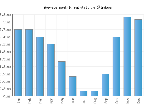 Córdoba monthly rainfall chart (inches)