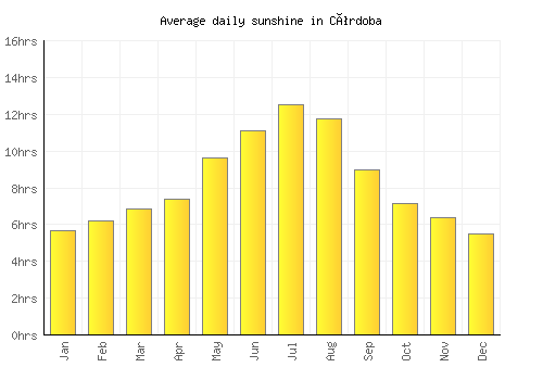 Córdoba average daily sunshine chart