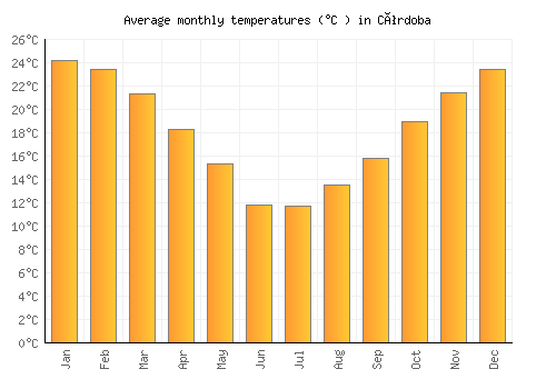 Córdoba average temperature chart (Celsius)