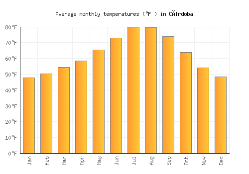 Córdoba average temperature chart (Fahrenheit)