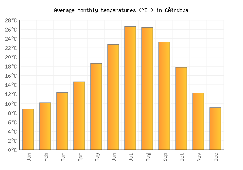 Córdoba average temperature chart (Celsius)