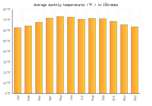 Córdoba average temperature chart (Fahrenheit)