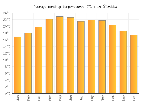 Córdoba average temperature chart (Celsius)