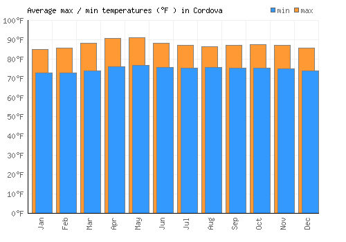 Cordova average minimum / maximum temperatures (Fahrenheit)