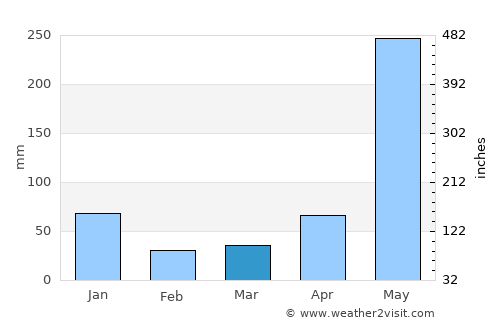 Cordova average rain in March