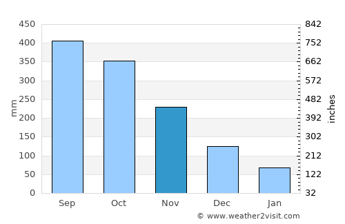 Cordova average rain in November