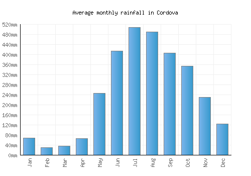 Cordova monthly rainfall chart (mm)