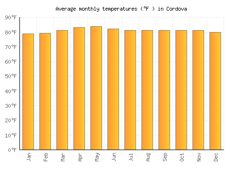 Cordova average temperature chart (Fahrenheit)