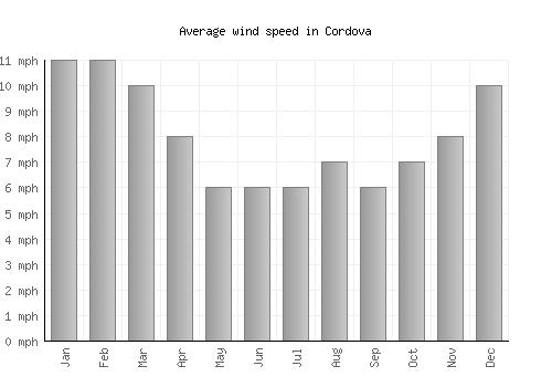 Cordova average winspeed by month (mph)