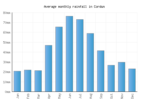 Cordun monthly rainfall chart (mm)