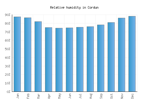 Cordun relative humidity averages