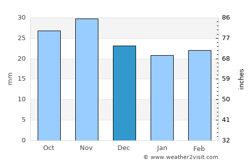 Cordun average rain in December