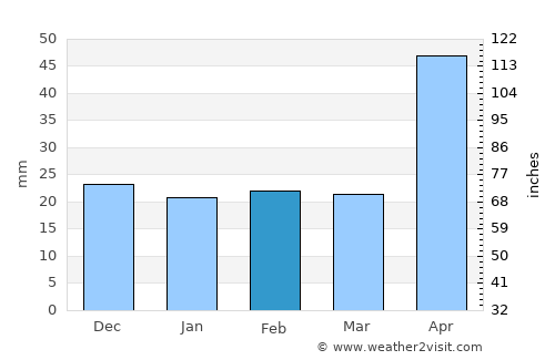 Cordun average rain in February