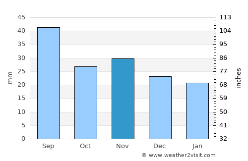 Cordun average rain in November