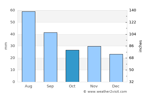 Cordun average rain in October