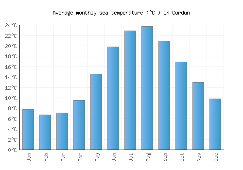 Cordun average sea temperature chart (Celsius)