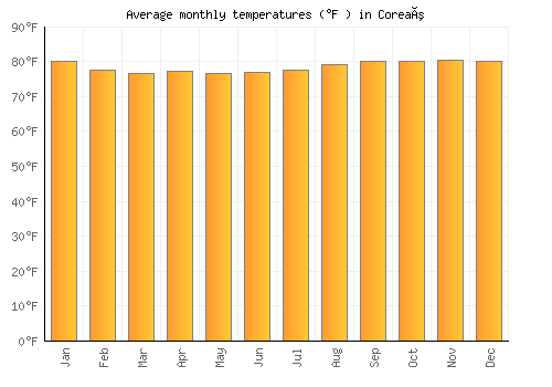 Coreaú average temperature chart (Fahrenheit)