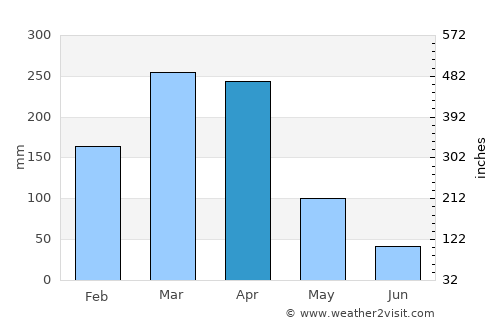 Coremas average rain in April