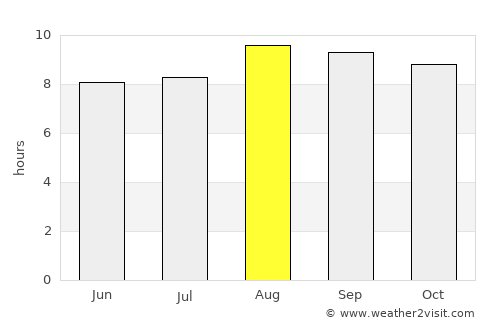 Coremas average rain in August