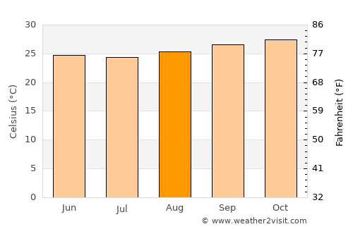 Coremas average temperature in August