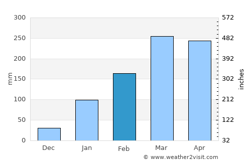 Coremas average rain in February
